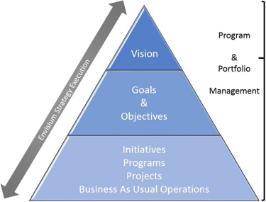 program management pyramid benefits